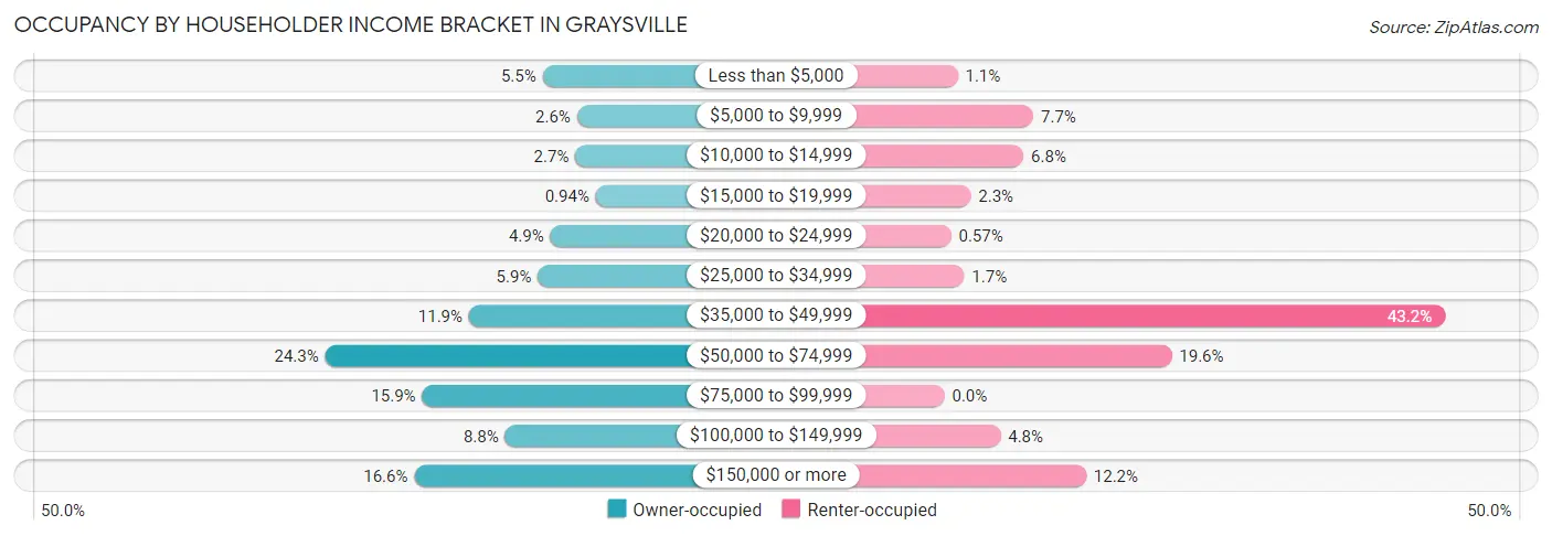 Occupancy by Householder Income Bracket in Graysville