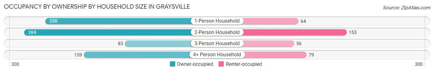 Occupancy by Ownership by Household Size in Graysville