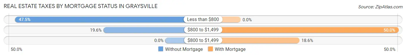 Real Estate Taxes by Mortgage Status in Graysville