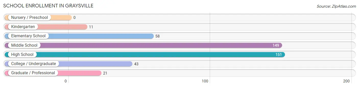 School Enrollment in Graysville