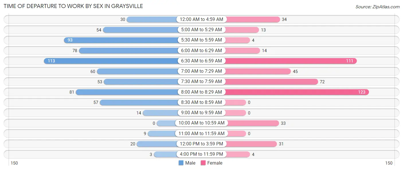 Time of Departure to Work by Sex in Graysville