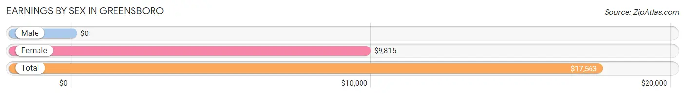 Earnings by Sex in Greensboro