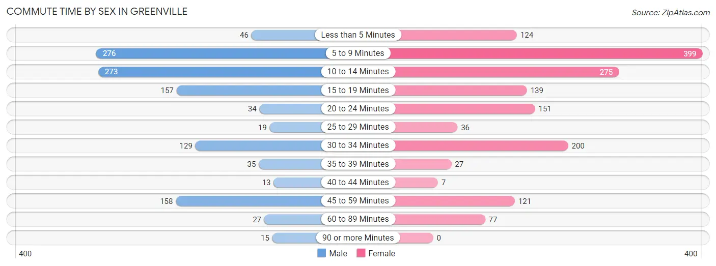 Commute Time by Sex in Greenville