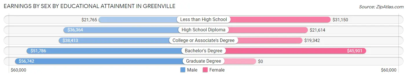 Earnings by Sex by Educational Attainment in Greenville