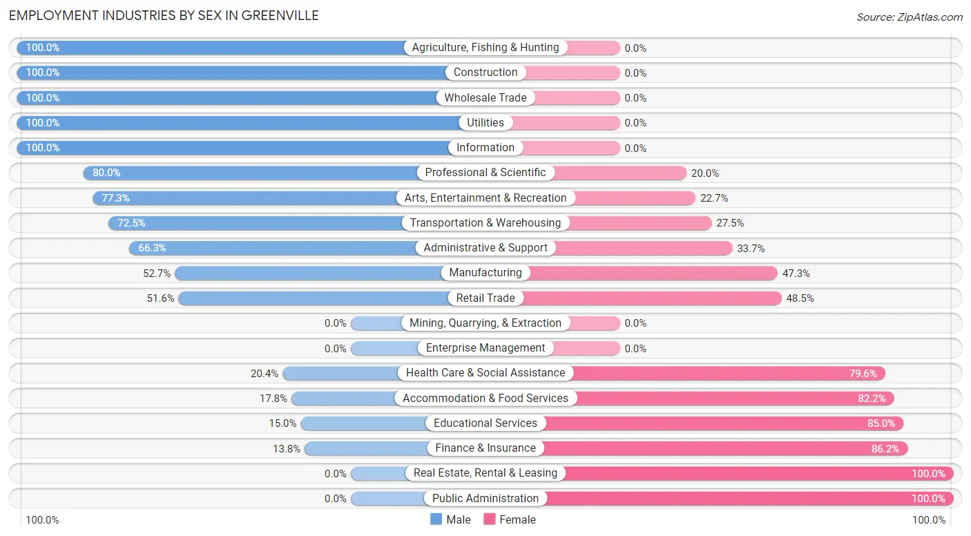 Employment Industries by Sex in Greenville