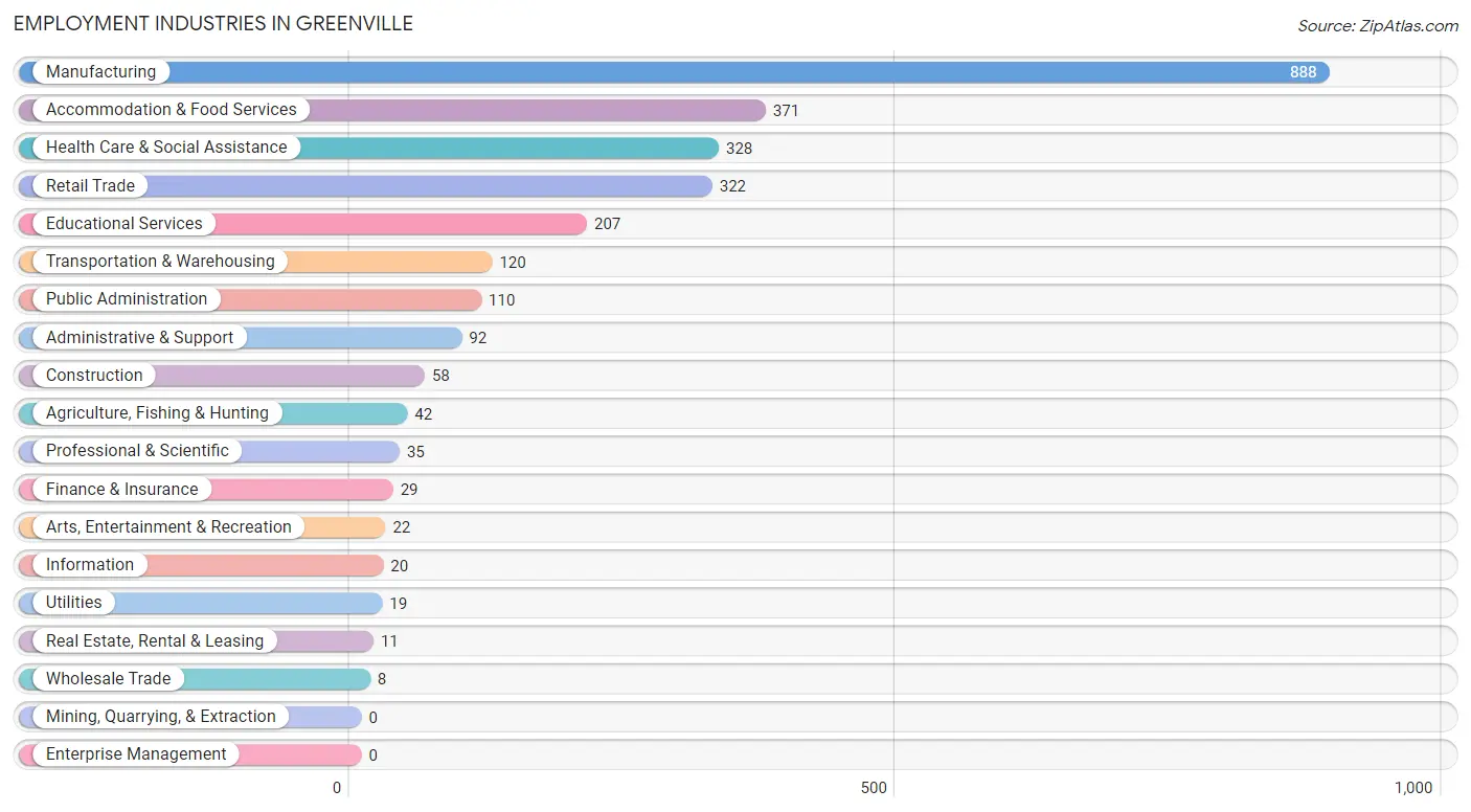 Employment Industries in Greenville