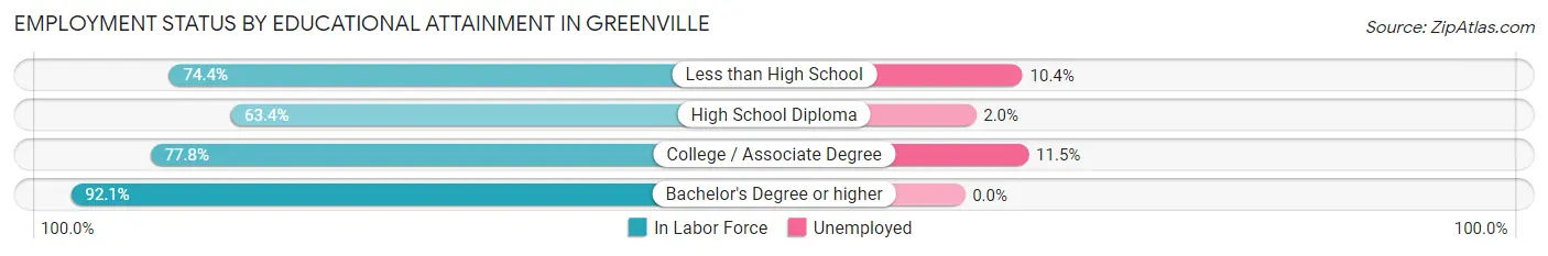 Employment Status by Educational Attainment in Greenville