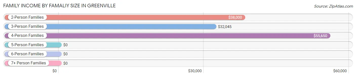 Family Income by Famaliy Size in Greenville