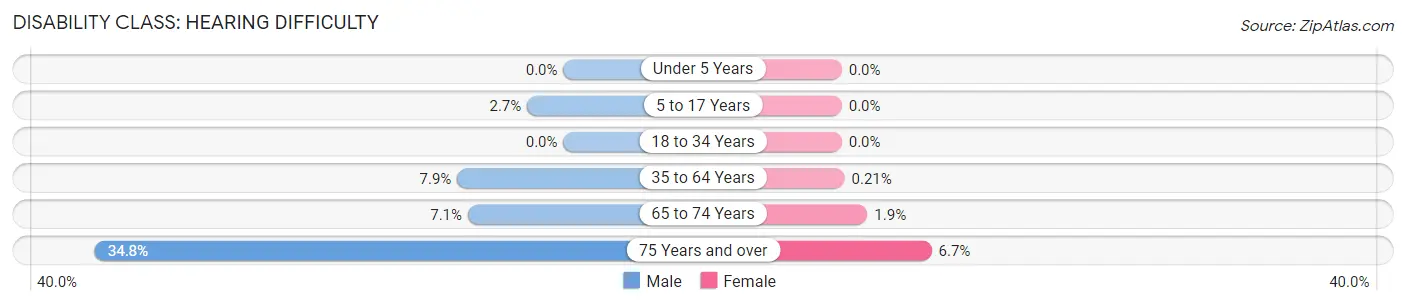 Disability in Greenville: <span>Hearing Difficulty</span>