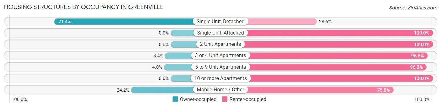 Housing Structures by Occupancy in Greenville