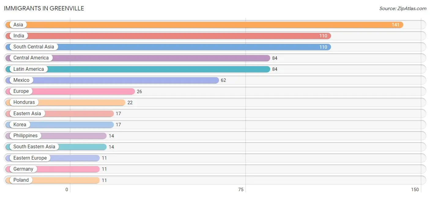 Immigrants in Greenville