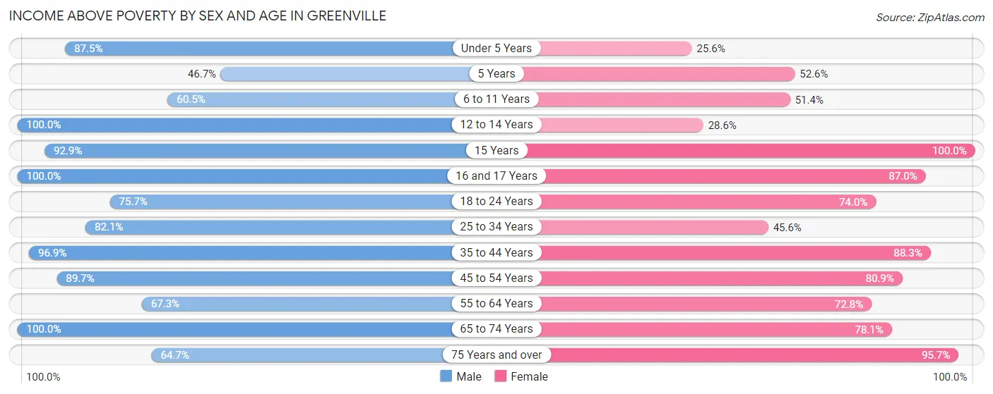 Income Above Poverty by Sex and Age in Greenville