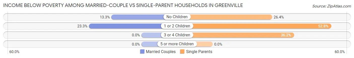 Income Below Poverty Among Married-Couple vs Single-Parent Households in Greenville