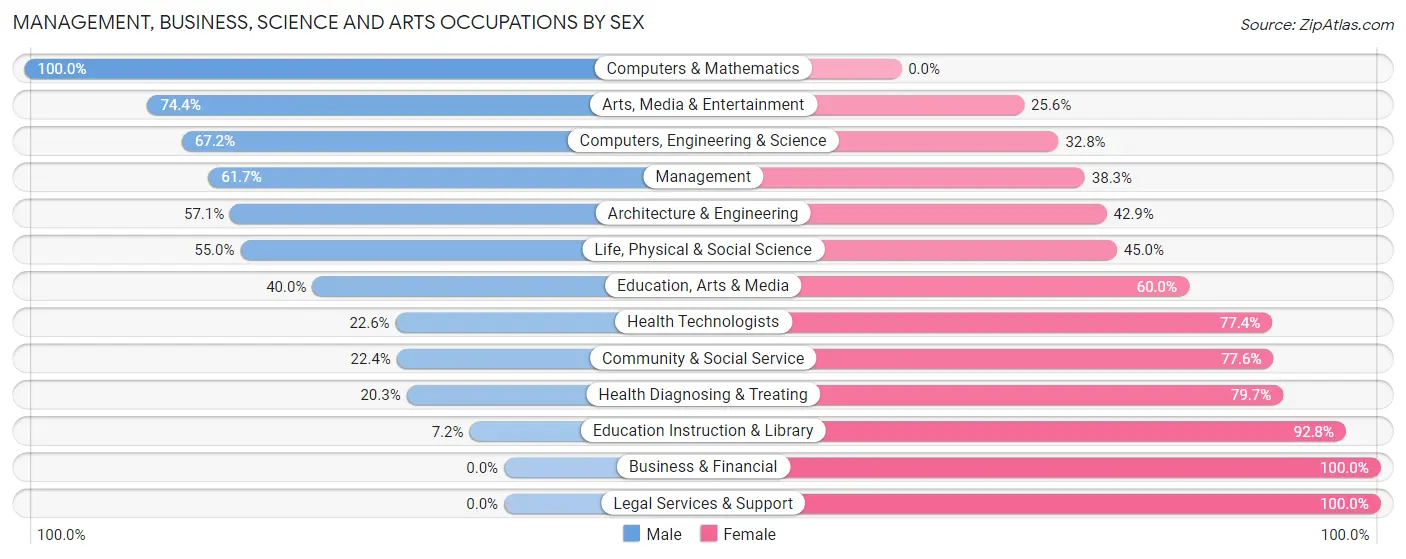 Management, Business, Science and Arts Occupations by Sex in Greenville