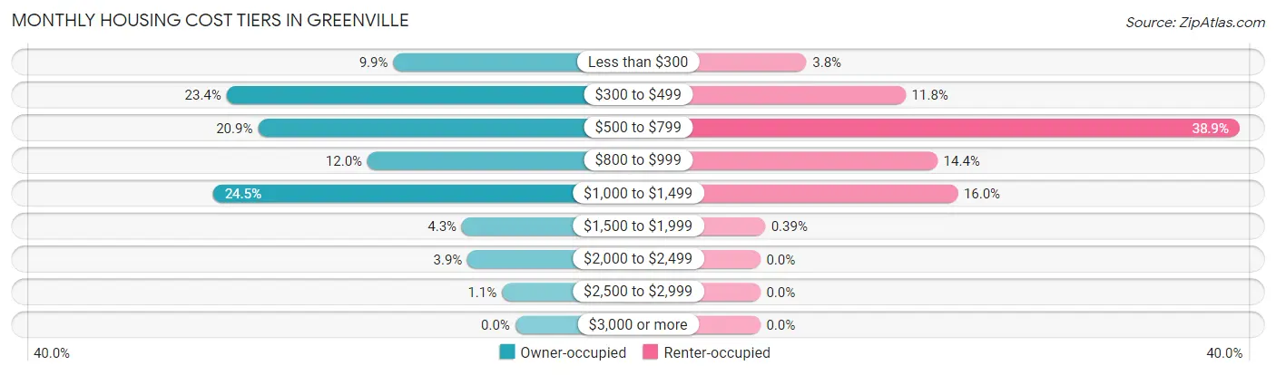 Monthly Housing Cost Tiers in Greenville