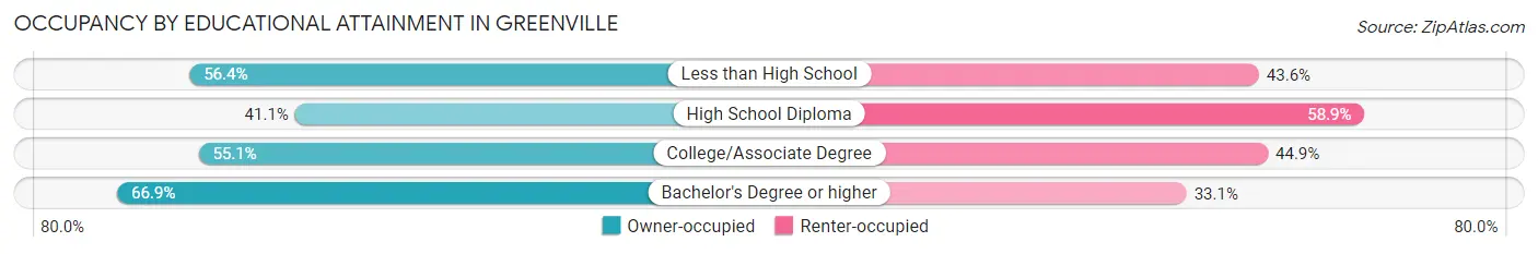 Occupancy by Educational Attainment in Greenville