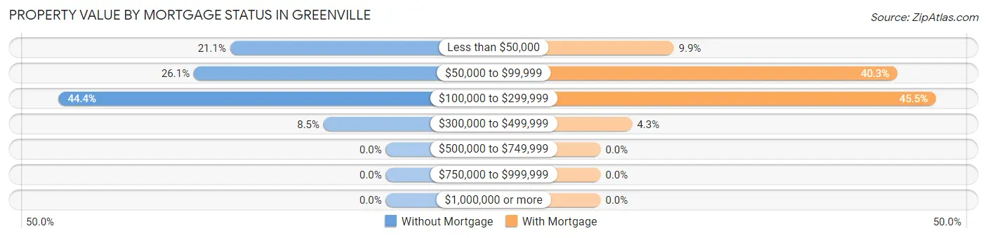 Property Value by Mortgage Status in Greenville