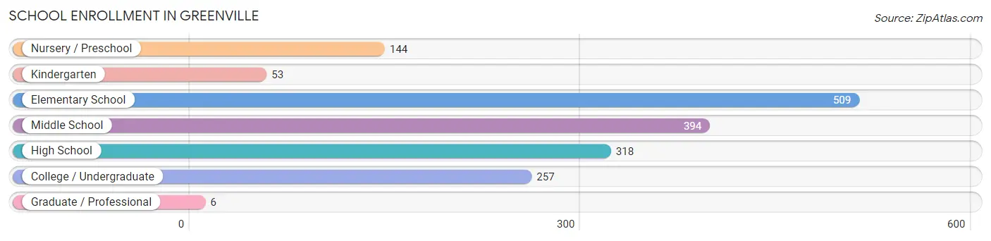 School Enrollment in Greenville