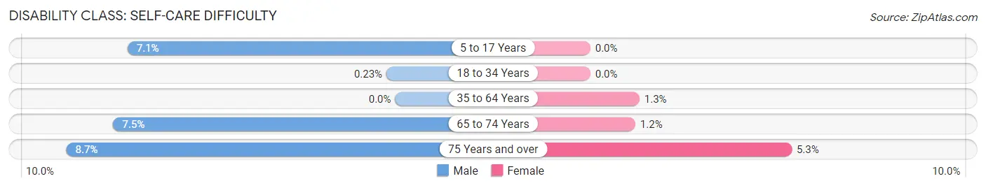 Disability in Greenville: <span>Self-Care Difficulty</span>