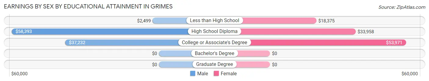 Earnings by Sex by Educational Attainment in Grimes