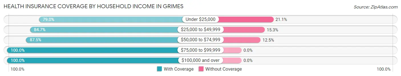 Health Insurance Coverage by Household Income in Grimes