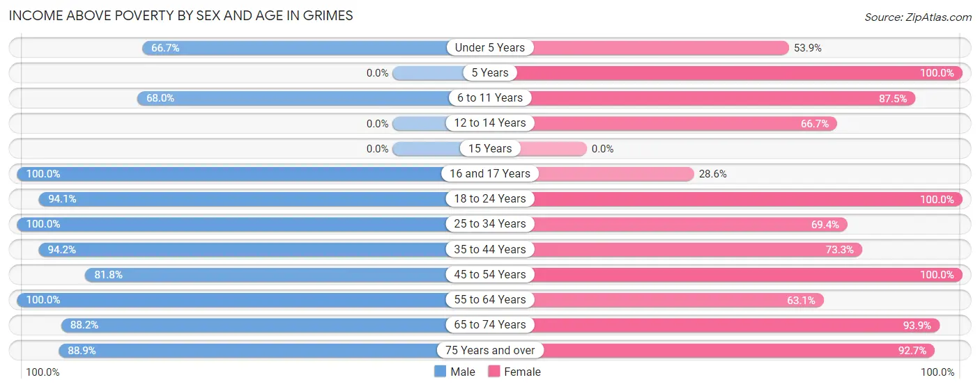 Income Above Poverty by Sex and Age in Grimes
