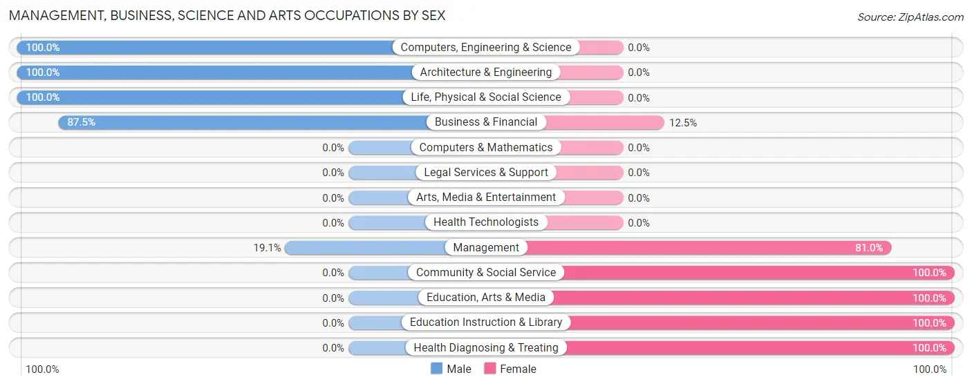 Management, Business, Science and Arts Occupations by Sex in Grimes