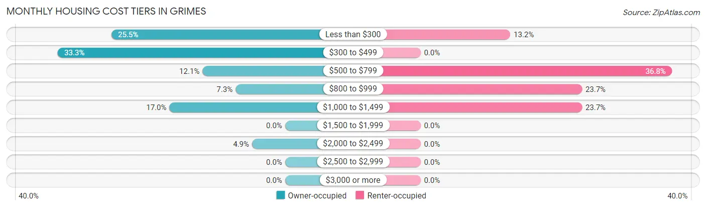 Monthly Housing Cost Tiers in Grimes