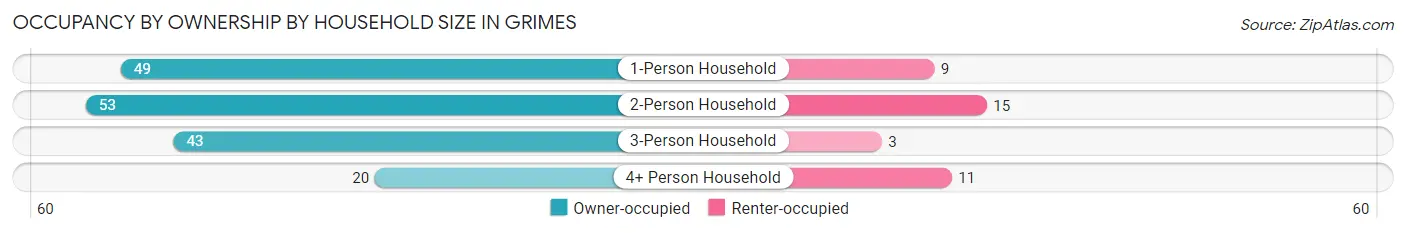 Occupancy by Ownership by Household Size in Grimes