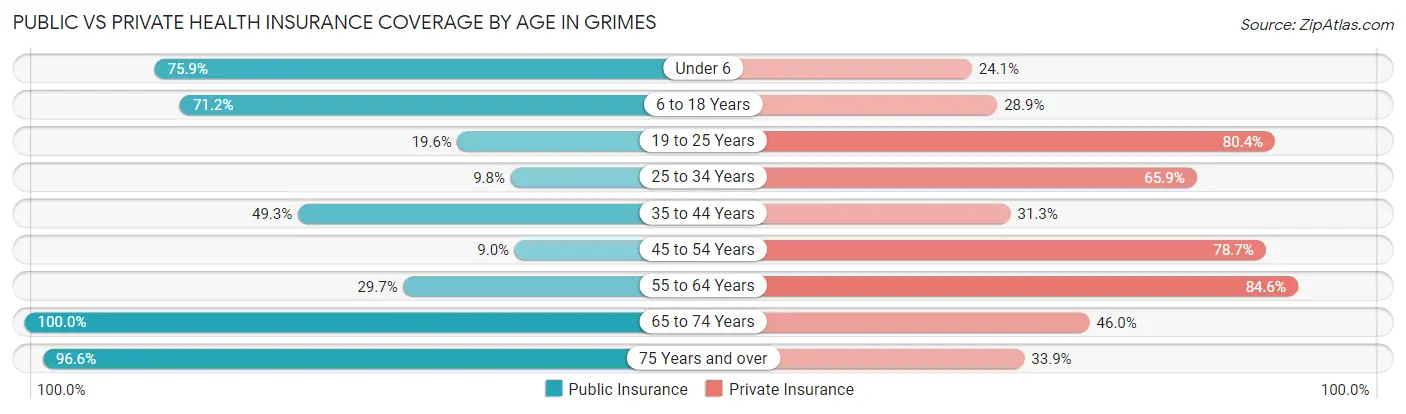 Public vs Private Health Insurance Coverage by Age in Grimes