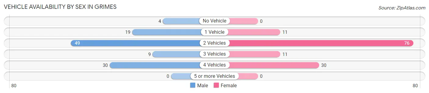 Vehicle Availability by Sex in Grimes