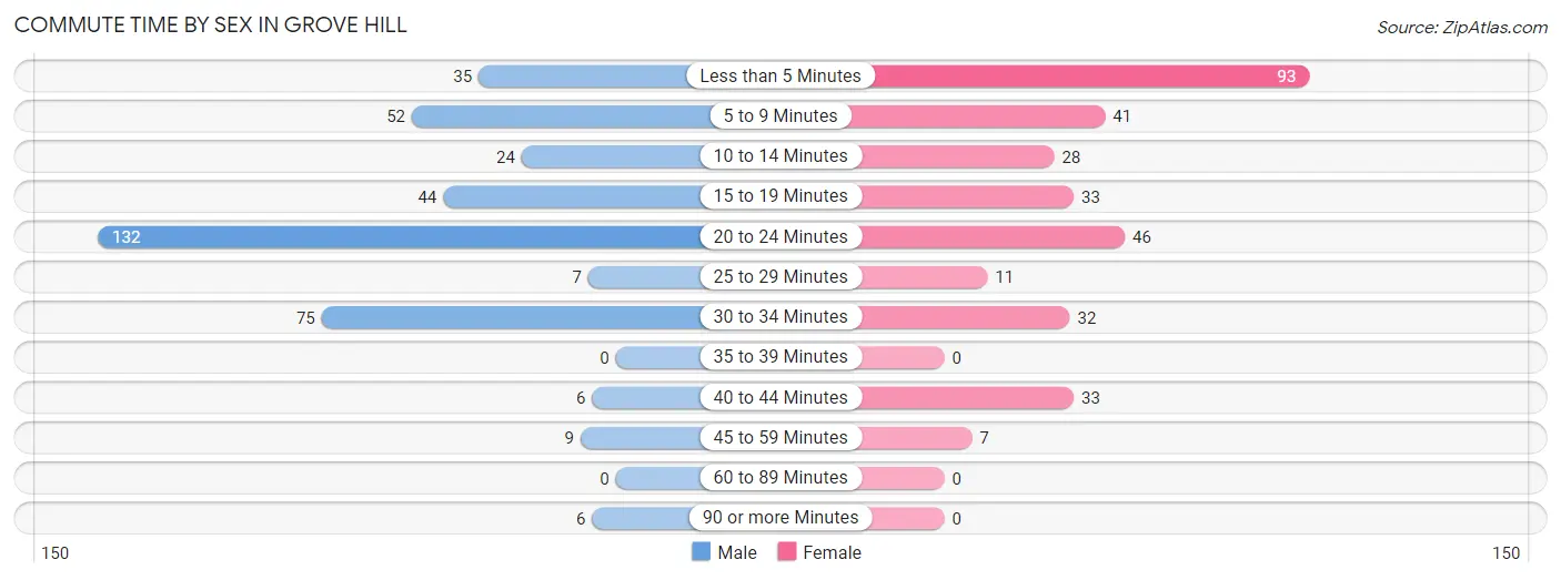 Commute Time by Sex in Grove Hill