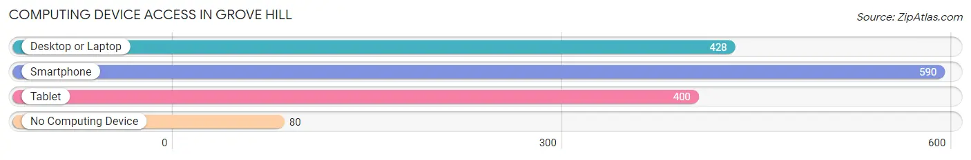 Computing Device Access in Grove Hill