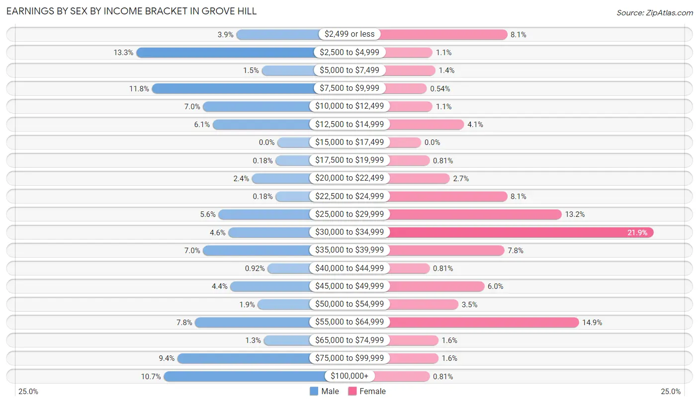 Earnings by Sex by Income Bracket in Grove Hill