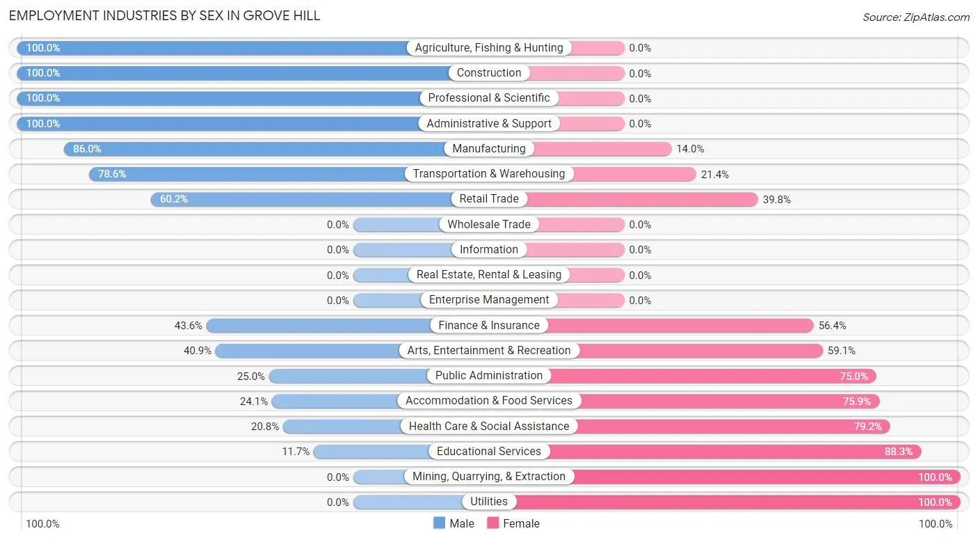 Employment Industries by Sex in Grove Hill