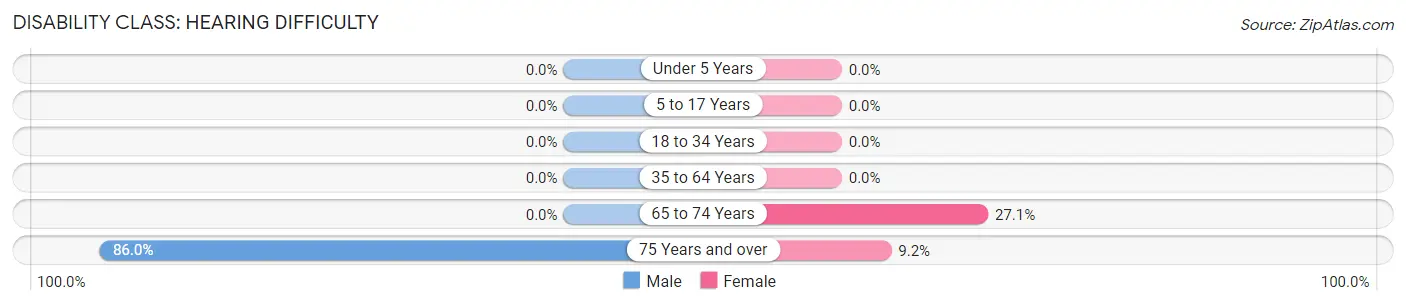 Disability in Grove Hill: <span>Hearing Difficulty</span>