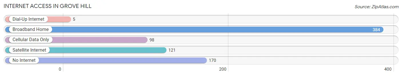 Internet Access in Grove Hill