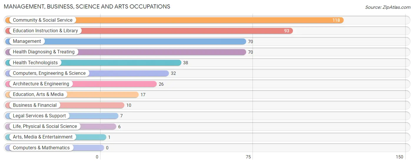 Management, Business, Science and Arts Occupations in Grove Hill