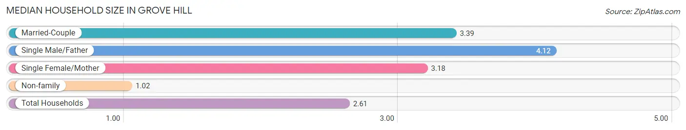 Median Household Size in Grove Hill