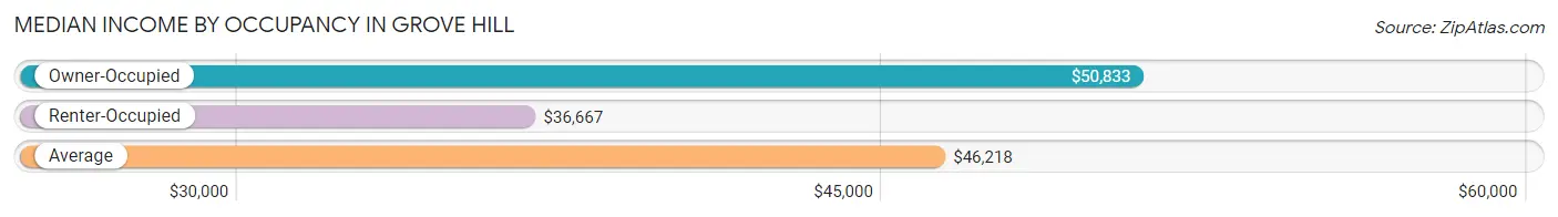 Median Income by Occupancy in Grove Hill