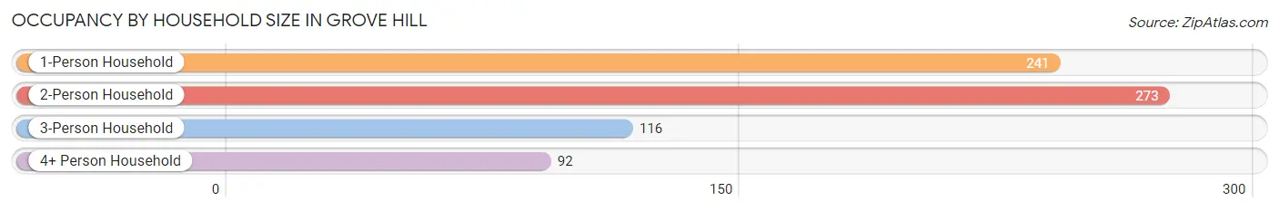 Occupancy by Household Size in Grove Hill