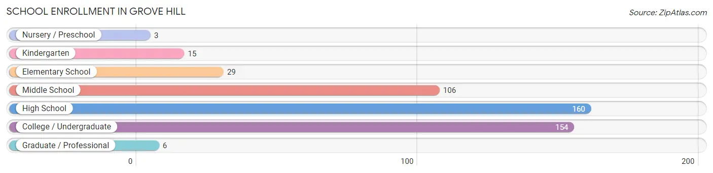 School Enrollment in Grove Hill