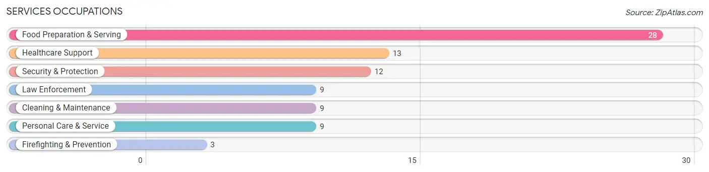 Services Occupations in Grove Hill