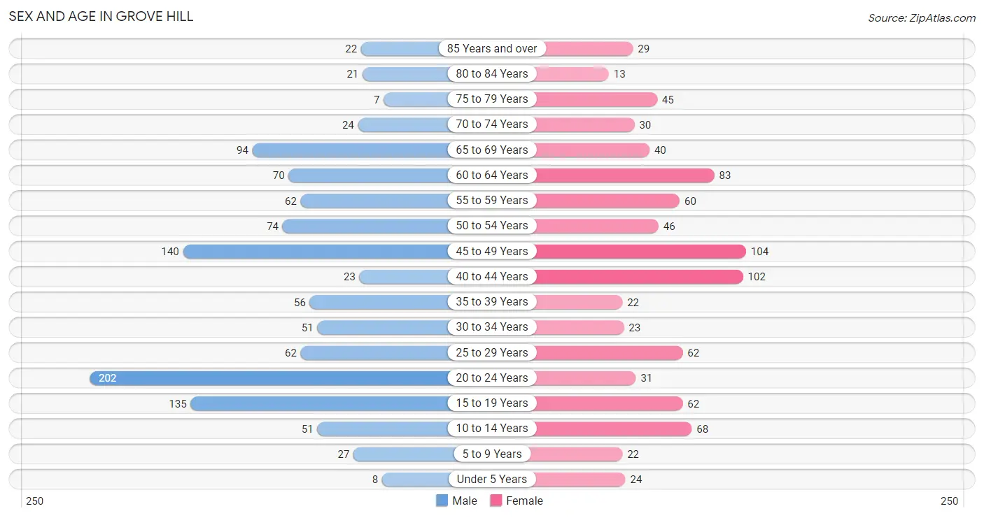 Sex and Age in Grove Hill