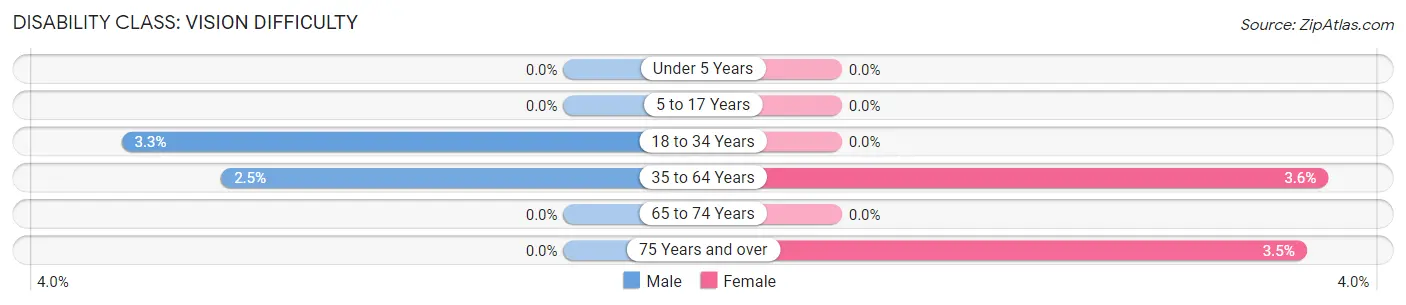 Disability in Grove Hill: <span>Vision Difficulty</span>