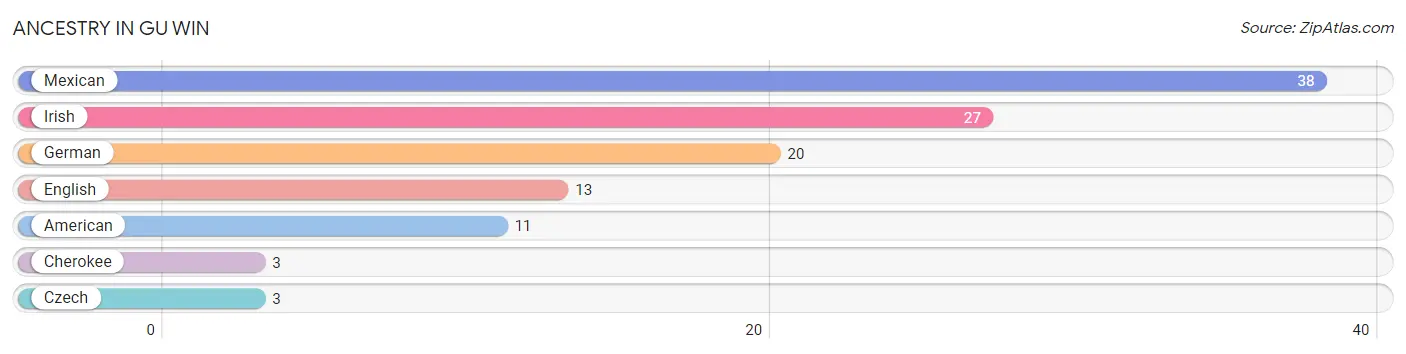 Ancestry in Gu Win