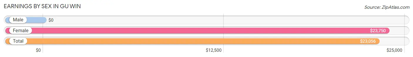 Earnings by Sex in Gu Win