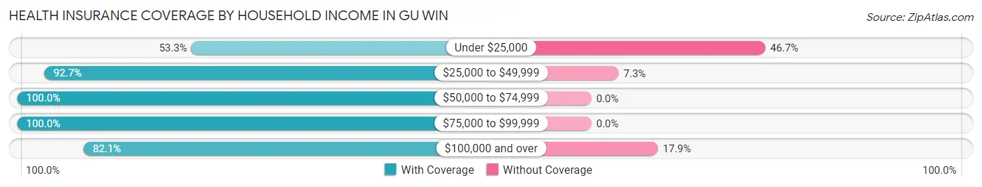 Health Insurance Coverage by Household Income in Gu Win