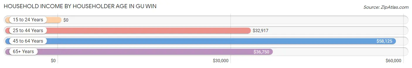 Household Income by Householder Age in Gu Win