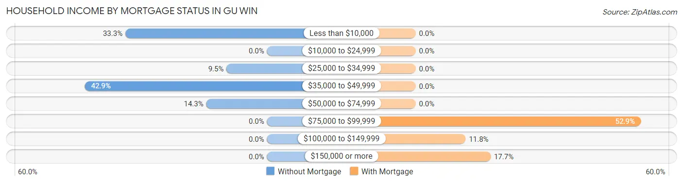 Household Income by Mortgage Status in Gu Win